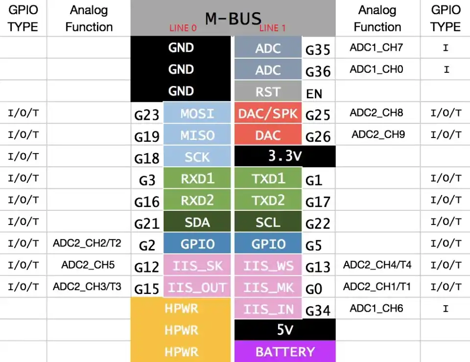 M5Stack Pin Map Pin Map